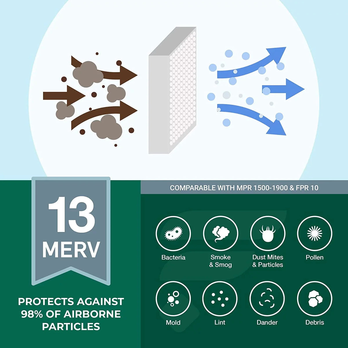 Filterbuy 15x28x1 MERV 13 Pleated HVAC AC Furnace Air Filters (5-Pack) - Exclusive Design